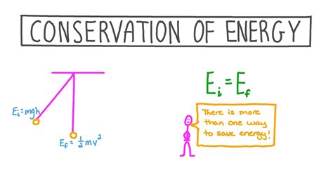 Conservation Of Energy