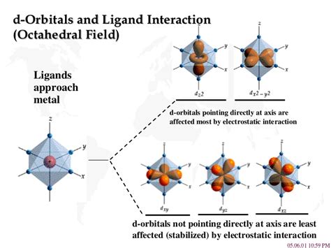 inorganic chemistry - Why do octahedral metal ligand complexes have ...