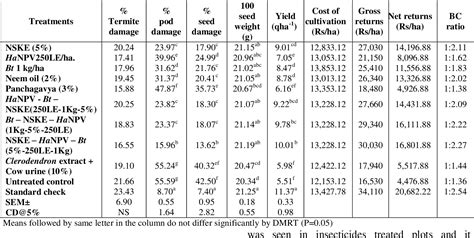 Table 8 from IMPACT OF BIOPESTICIDES APPLICATION ON POD BORER COMPLEX ...