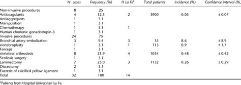 Medical or surgical procedures leading to iatrogenia | Download Table