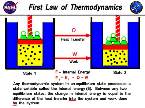 First Law of Thermodynamics