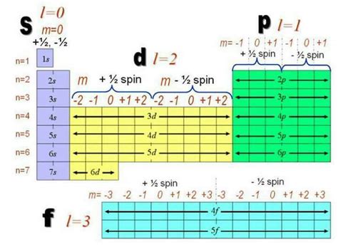 números cuánticos en la tabla periódica | Teaching chemistry, Chemistry lessons, Chemistry help