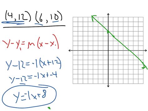 ShowMe - point slope form graphing