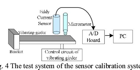 Figure 4 from An approach of Eddy current sensor calibration in state estimation for maglev ...