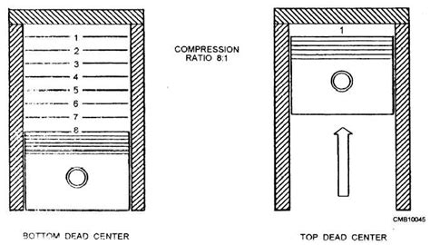 Mechanical Engineering: Compression ratio & Detonation