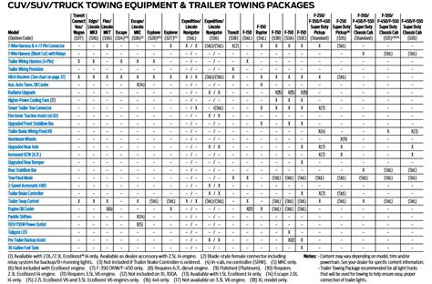 Compact Suv Towing Capacity Chart