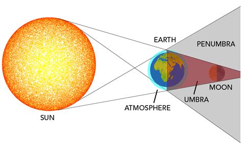 The Earth Moon System - Let's Talk Science