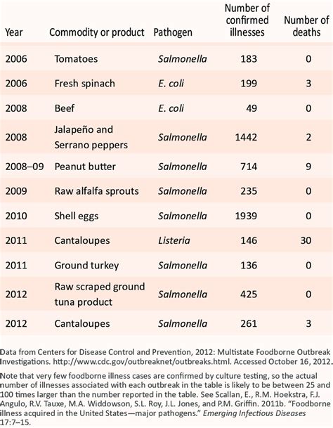 Major Foodborne Illness Outbreaks in the United States, 2006-2012 | Download Table