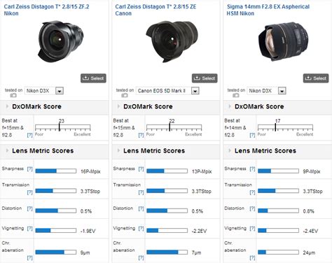 A wider view: Independent Super Wide-Angle lenses compared - DXOMARK