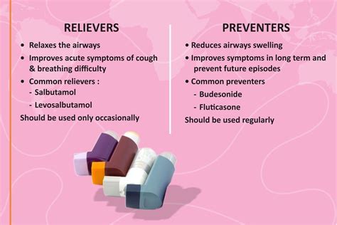 Asthma medicines are of two types: Relievers and Preventers - Dr. Ankit ...