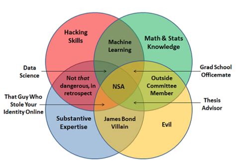 The Current State of Data Science via Venn Diagrams - Capitalogix