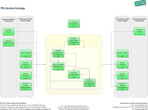 ITIL Service Strategy | IT Process Wiki