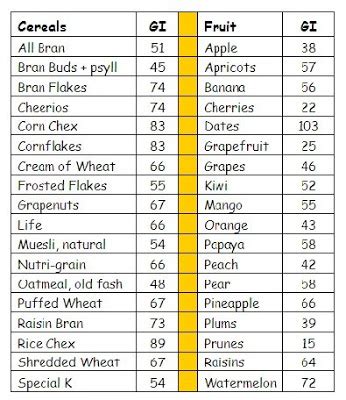 Glycemic Index of different foods ~ Diabetes!