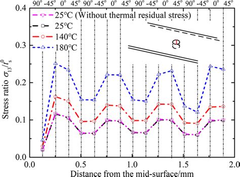 Ratio of the interlaminar shear stress σ13 at the hole surface to the... | Download Scientific ...