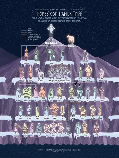 The Norse God Family Tree | Norse myth, Norse, Family tree