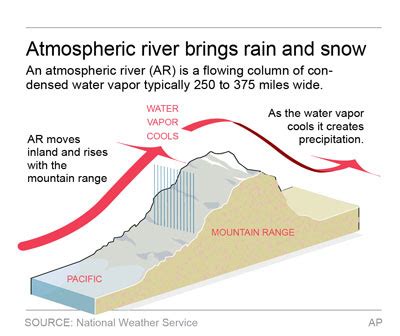 What is an atmospheric river?