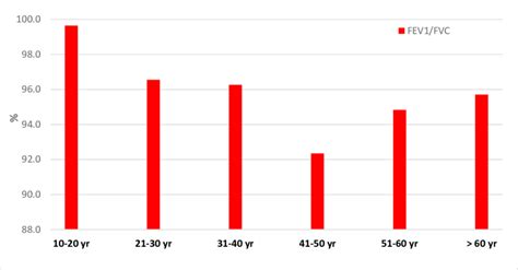 Comparison of FEV1/FVC ratio among different age groups in females ...