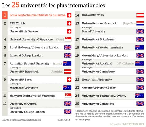 Palmarès : les 25 universités les plus internationales