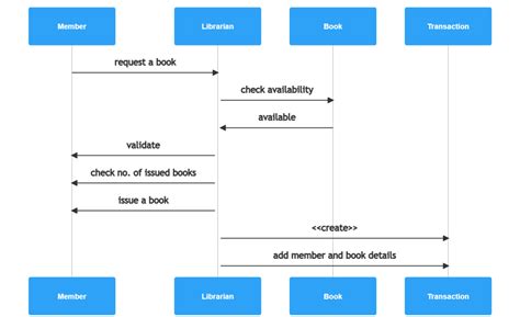 Simple Sequence Diagrams