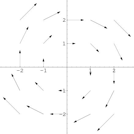 Vector field overview - Math Insight