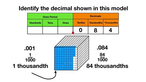 Thousandths Place Decimal