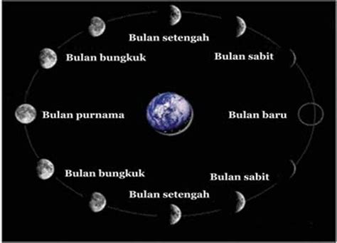 Bulan sebagai Satelit Bumi - Catatan Afgun