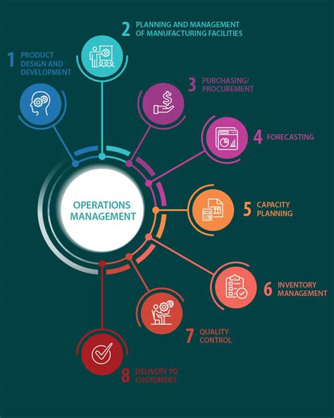 Mastering Operations Management: Essentials, & Insights in 2024