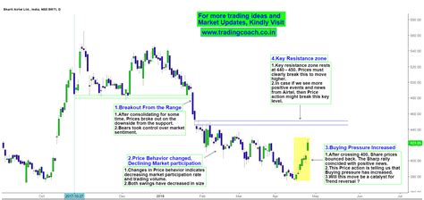 Bharti Airtel Shares – Changing Structure and Price Action – Trading coach | Learn Price Action ...