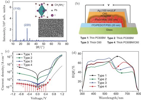 Recent research process on perovskite photodetectors: A review for photodetector—materials ...