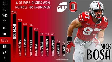 Nick Bosa is the best defensive lineman in the country