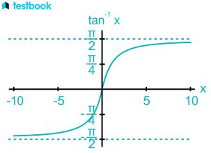 Tan inverse 0 value: Definition, Tan Inverse 0 From Trig Table