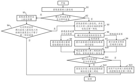 机场快速安检方法、系统、电子装置及存储介质与流程