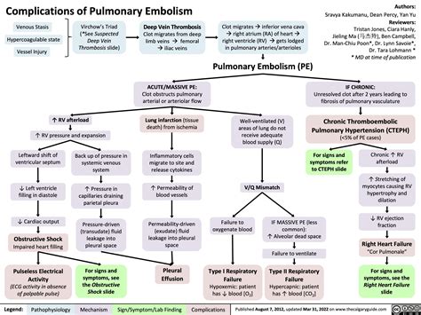 Complications of Pulmonary Embolism | Calgary Guide