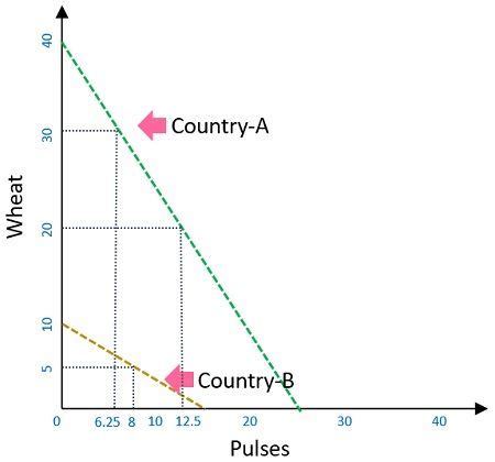 Difference Between Absolute and Comparative Advantage(with Comparison ...