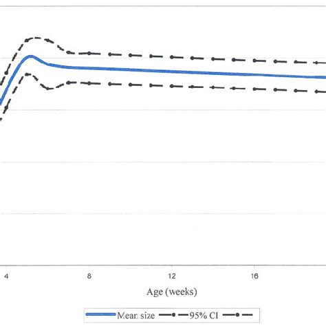 Mean BCG scar size during the first 6 months in infants from a... | Download Scientific Diagram