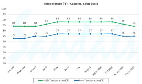 Best Time To Visit St Lucia: Seasonality, Weather & Events | Sandals