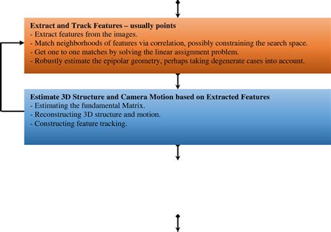 Figure 3 from Algorithms and Applications of Structure from Motion ...