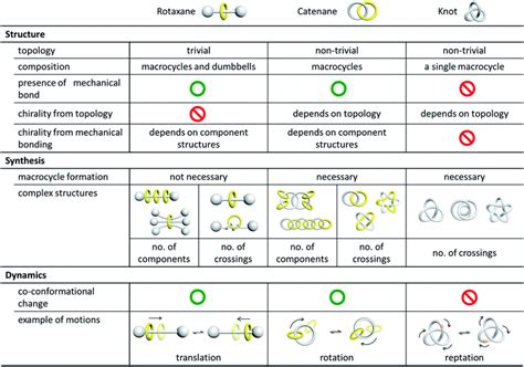 Distinctive features and challenges in catenane chemistry - Chemical ...