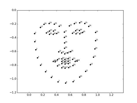 How to get points coordinate position in the face landmark detection program of dlib? - Stack ...