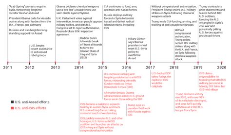 Disentangling from Syria's civil war — Defense Priorities