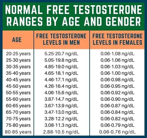 Calculate Your Free & Bioavailable Testosterone Levels | HFS