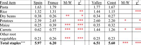 3: National and Locational Comparisons of Staple Foods | Download ...