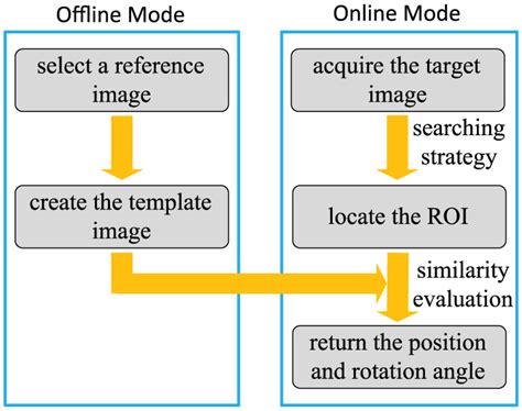 Procedure for traditional template matching algorithms. | Download ...