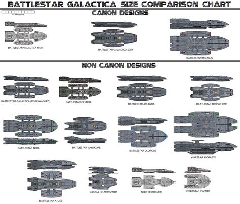 Battlestar Galactica, SIze Comparison, Pegasus, Science Fiction Models ...