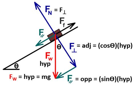 Normal Force Inclined Plane