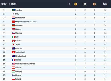 Winter Olympics 2022 medal table: LIVE updates on every gold at Beijing Games | Other | Sport ...