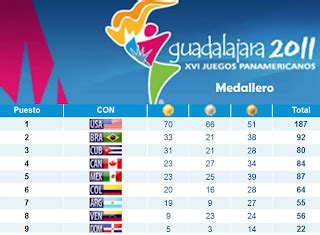 EL DEPORTE EN COLOMBIANO: CUADRO DE MEDALLAS - PANAMERICANOS GUADALAJARA 2011