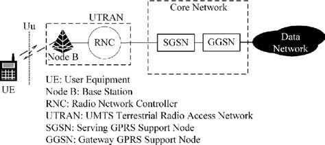 UMTS network architecture. | Download Scientific Diagram