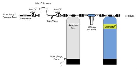 Well Water System Package #2