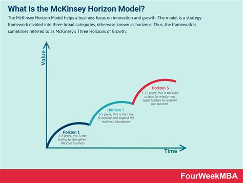 What Is The McKinsey Horizon Model And Why It Matters In Business - FourWeekMBA | Innovation ...